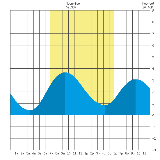 Whiskey Slough tide chart for Tuesday, February 16, 2021