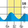 Whiskey Slough tide chart for Tuesday, February 16, 2021