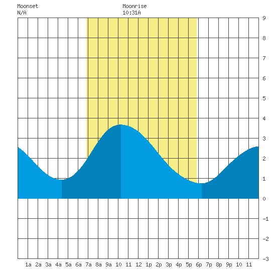 Whiskey Slough tide chart for Thursday, February 18, 2021