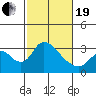 Whiskey Slough tide chart for Friday, February 19, 2021