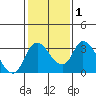 Whiskey Slough tide chart for Monday, February 1, 2021