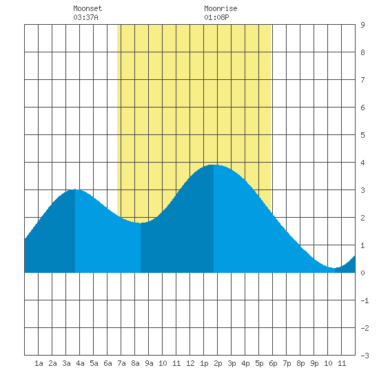 Whiskey Slough tide chart for Monday, February 22, 2021