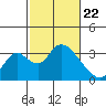 Whiskey Slough tide chart for Monday, February 22, 2021