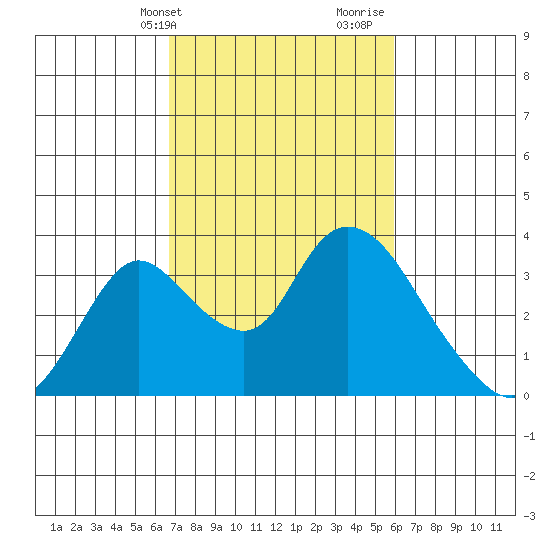 Whiskey Slough tide chart for Wednesday, February 24, 2021
