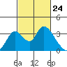 Whiskey Slough tide chart for Wednesday, February 24, 2021