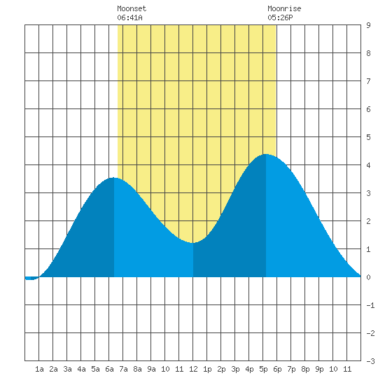 Whiskey Slough tide chart for Friday, February 26, 2021