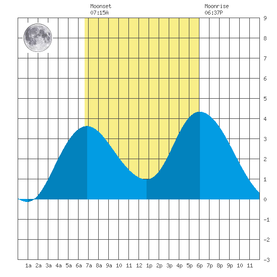 Whiskey Slough tide chart for Saturday, February 27, 2021