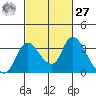 Whiskey Slough tide chart for Saturday, February 27, 2021