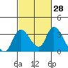 Whiskey Slough tide chart for Sunday, February 28, 2021