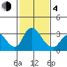 Whiskey Slough tide chart for Thursday, February 4, 2021