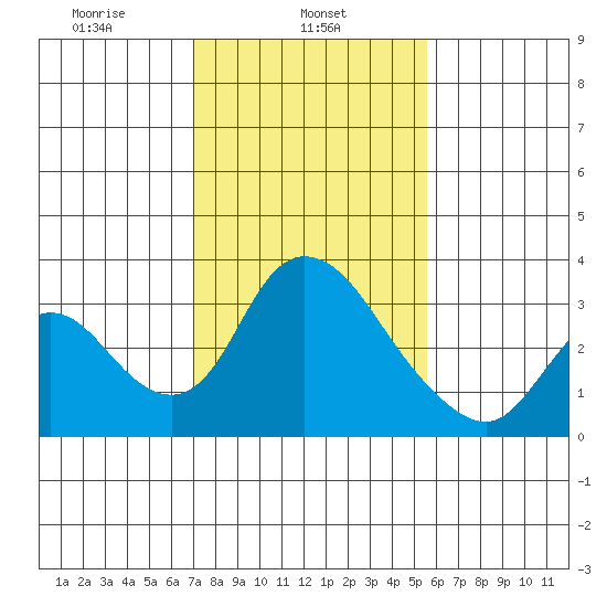 Whiskey Slough tide chart for Friday, February 5, 2021