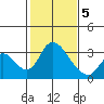 Whiskey Slough tide chart for Friday, February 5, 2021