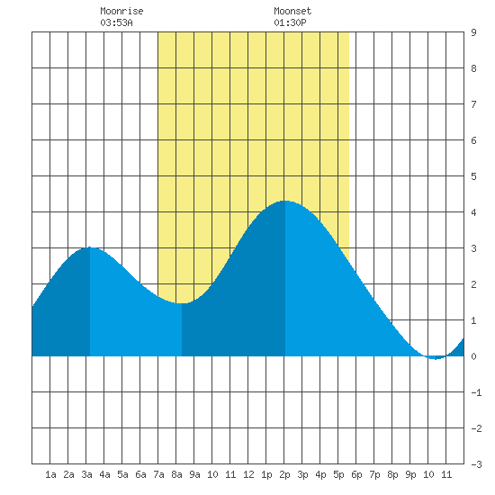 Whiskey Slough tide chart for Sunday, February 7, 2021