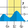 Whiskey Slough tide chart for Sunday, February 7, 2021