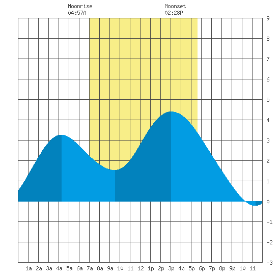 Whiskey Slough tide chart for Monday, February 8, 2021