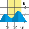 Whiskey Slough tide chart for Monday, February 8, 2021
