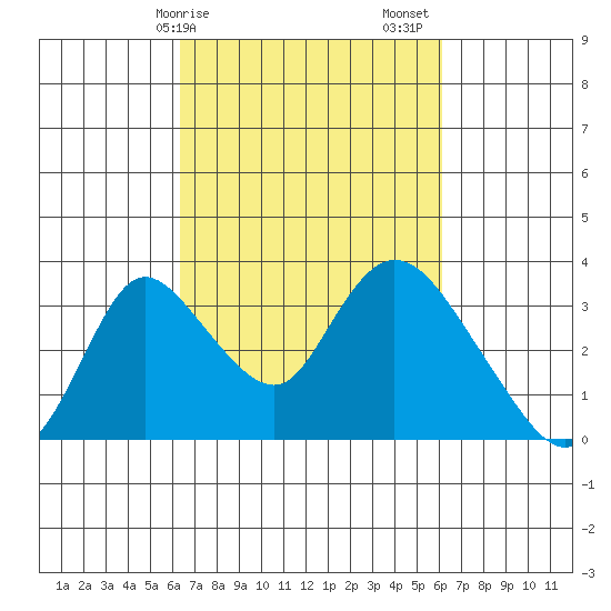 Whiskey Slough tide chart for Wednesday, March 10, 2021