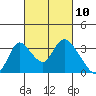 Whiskey Slough tide chart for Wednesday, March 10, 2021