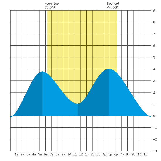 Whiskey Slough tide chart for Thursday, March 11, 2021