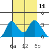 Whiskey Slough tide chart for Thursday, March 11, 2021