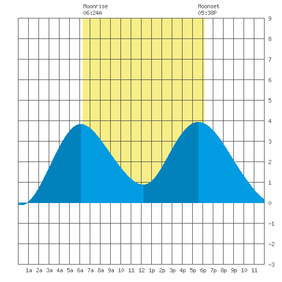 Whiskey Slough tide chart for Friday, March 12, 2021