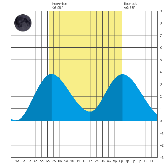 Whiskey Slough tide chart for Saturday, March 13, 2021