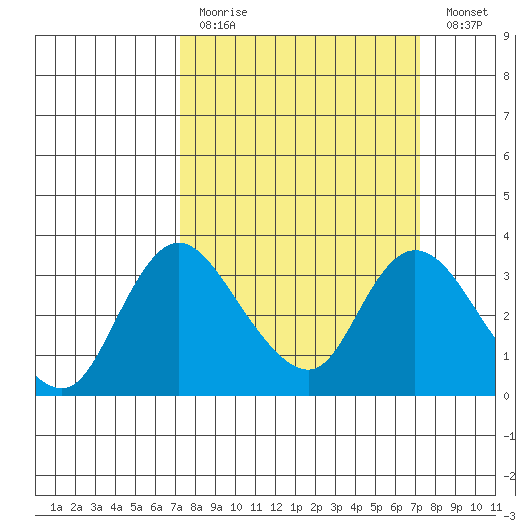 Whiskey Slough tide chart for Sunday, March 14, 2021