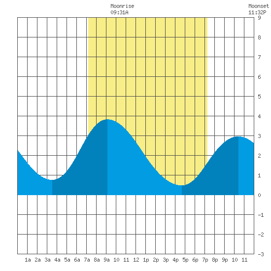Whiskey Slough tide chart for Wednesday, March 17, 2021