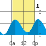 Whiskey Slough tide chart for Monday, March 1, 2021