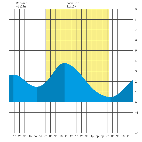Whiskey Slough tide chart for Saturday, March 20, 2021