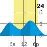 Whiskey Slough tide chart for Wednesday, March 24, 2021