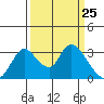 Whiskey Slough tide chart for Thursday, March 25, 2021