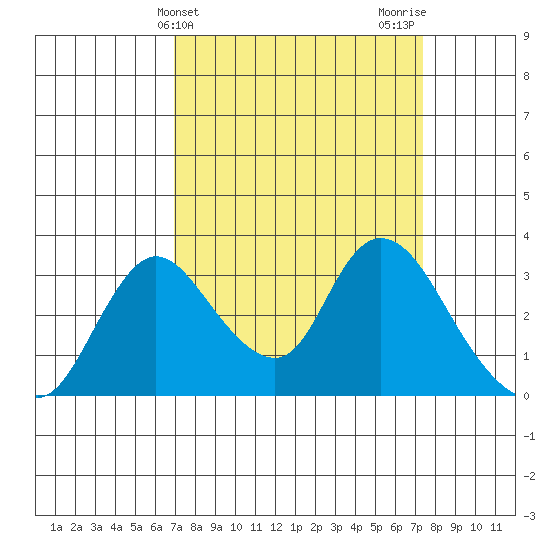 Whiskey Slough tide chart for Friday, March 26, 2021