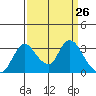 Whiskey Slough tide chart for Friday, March 26, 2021