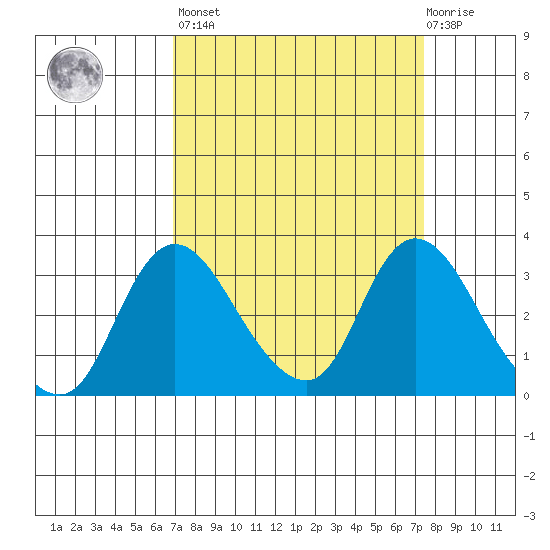 Whiskey Slough tide chart for Sunday, March 28, 2021