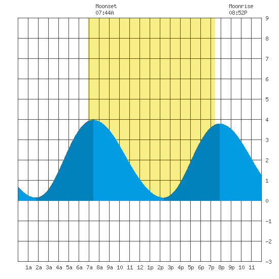 Whiskey Slough tide chart for Monday, March 29, 2021