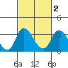 Whiskey Slough tide chart for Tuesday, March 2, 2021