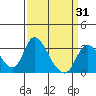 Whiskey Slough tide chart for Wednesday, March 31, 2021