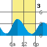 Whiskey Slough tide chart for Wednesday, March 3, 2021