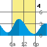 Whiskey Slough tide chart for Thursday, March 4, 2021