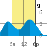 Whiskey Slough tide chart for Tuesday, March 9, 2021