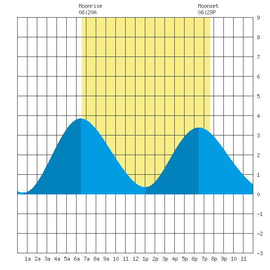 Whiskey Slough tide chart for Saturday, April 10, 2021