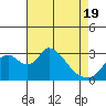 Whiskey Slough tide chart for Monday, April 19, 2021