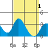 Whiskey Slough tide chart for Thursday, April 1, 2021