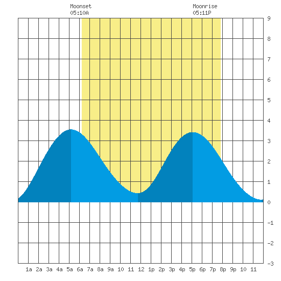 Whiskey Slough tide chart for Saturday, April 24, 2021