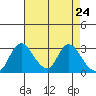 Whiskey Slough tide chart for Saturday, April 24, 2021