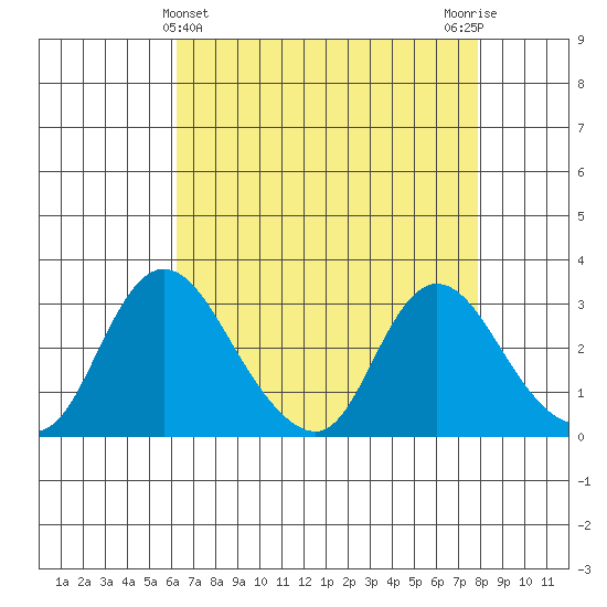 Whiskey Slough tide chart for Sunday, April 25, 2021