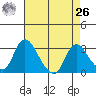 Whiskey Slough tide chart for Monday, April 26, 2021