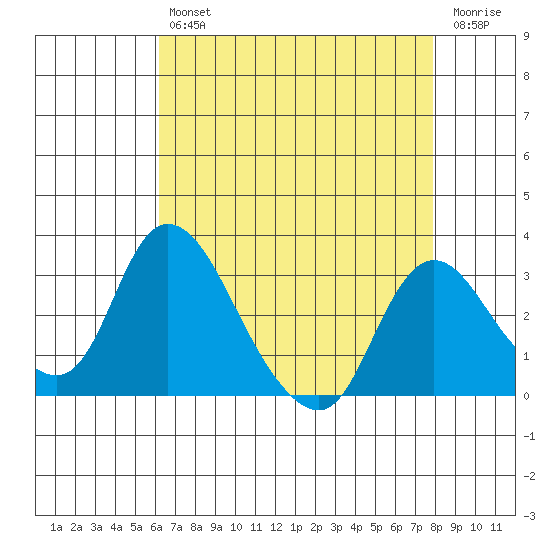 Whiskey Slough tide chart for Tuesday, April 27, 2021