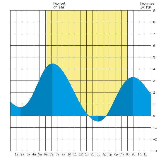 Whiskey Slough tide chart for Wednesday, April 28, 2021